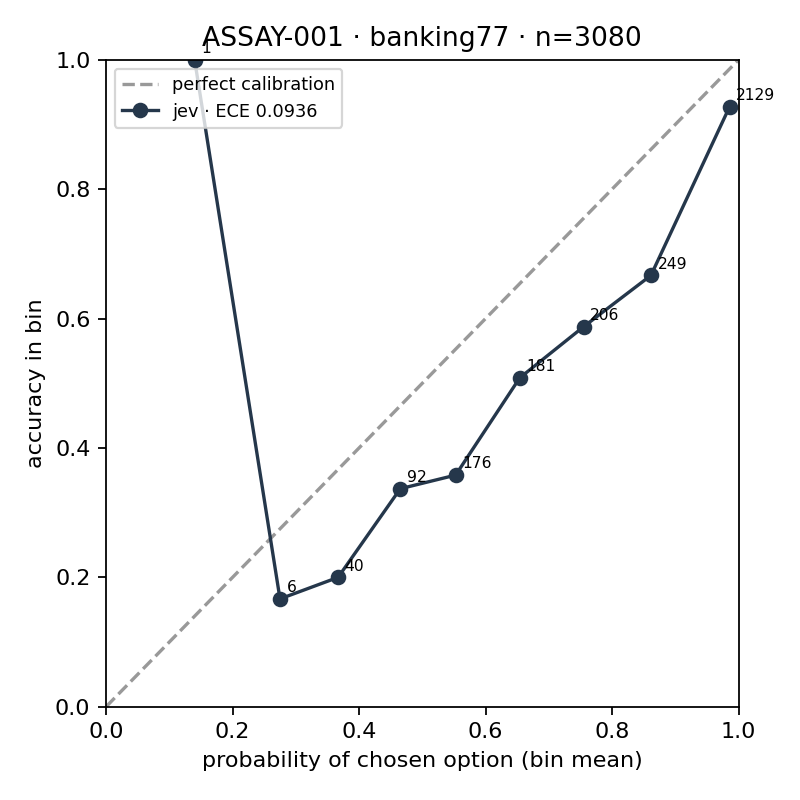 Reliability diagram, Banking77: Jev’s points sit below the diagonal in every bin from 0.3 to 0.9