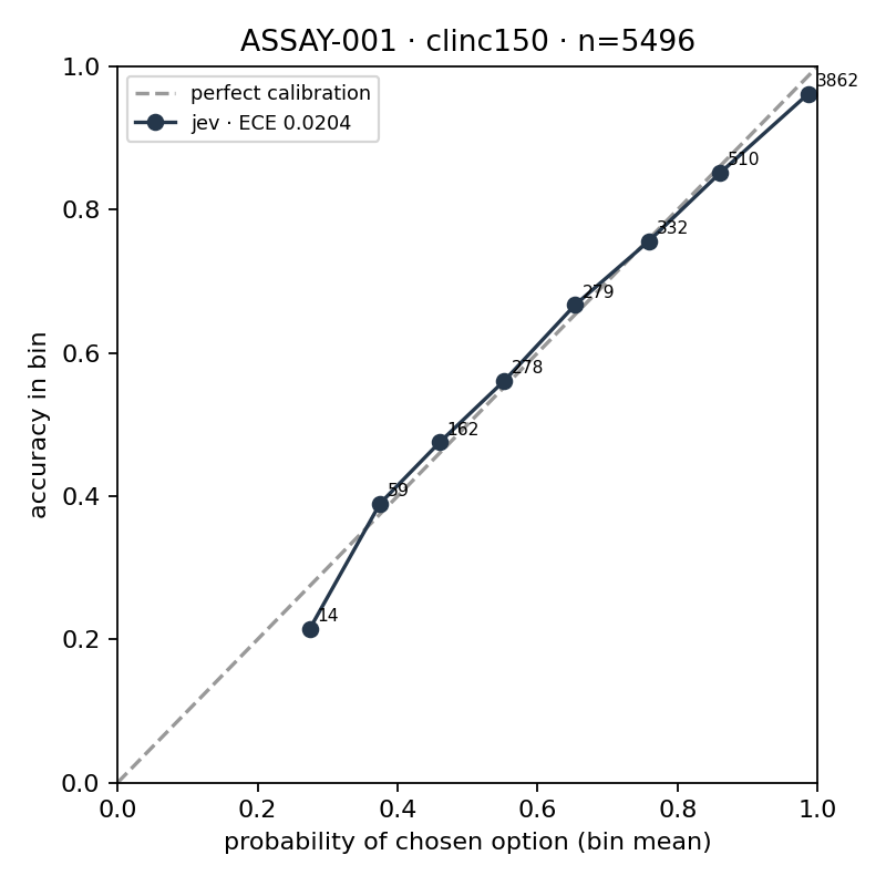 Reliability diagram, CLINC150: Jev’s points track the diagonal closely